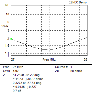 11 m Band J-Pole antenna centred at 27.500 MHz: EZNEC VSWR