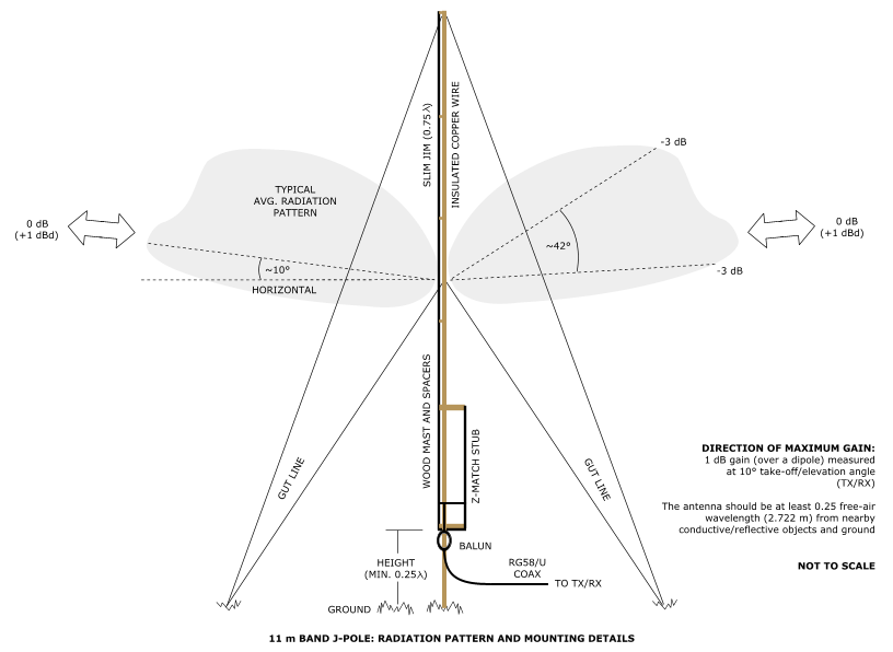 11 m Band J-Pole antenna centred at 27.500 MHz: Radiation pattern and mounting details