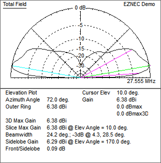 11 m Band Super J-Pole antenna centred at 27.500 MHz: EZNEC Radiation Pattern